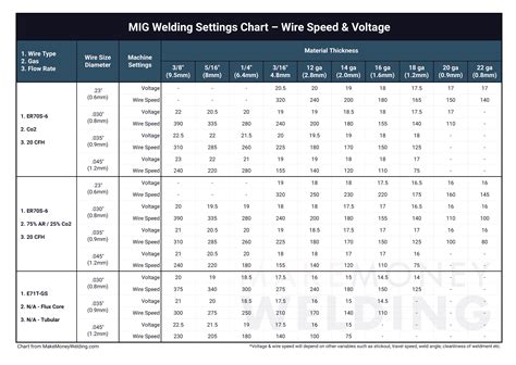 mig welder settings for sheet metal|mig weld settings chart.